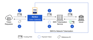 EMVCo network tokenization